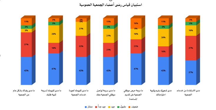 استبيان قياس رضى أعضاء الجمعية العمومية